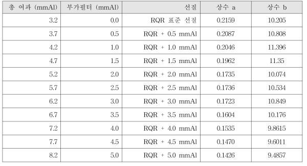 RQR 선질에 따른 80 kVp 초과 150 kVp 이하 관전압 대역의 상수