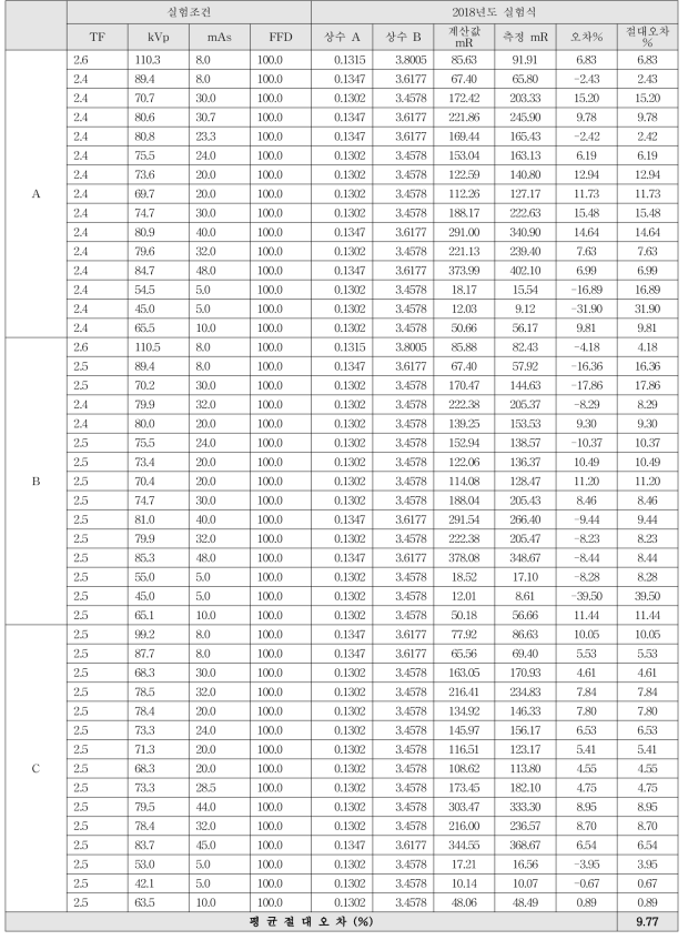 A사 X선 관 장치에 대한 2018년 도출결과 비교