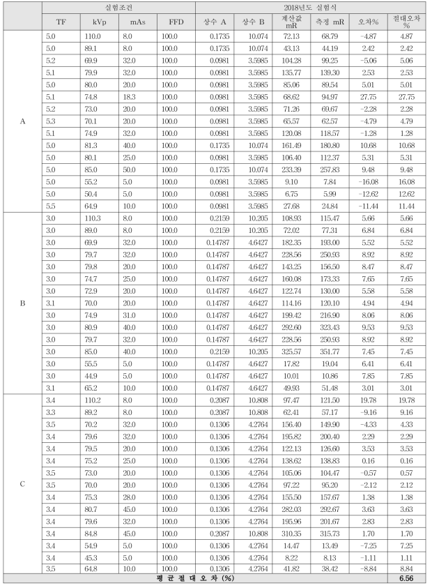 B사 X선관 장치에 대한 2018년 도출결과 비교