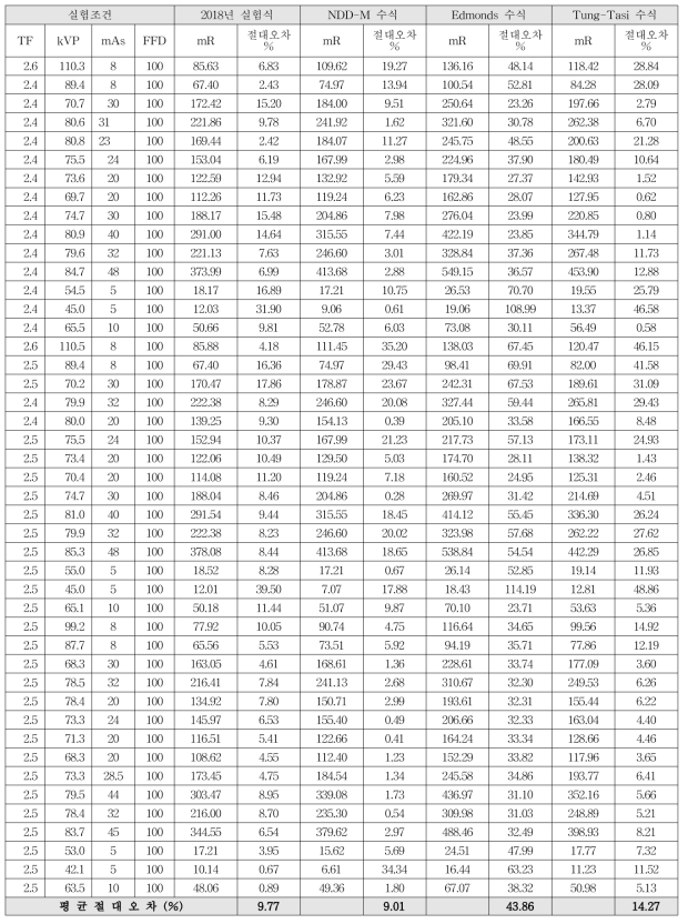 A사 X선관의 절대 오차 비교