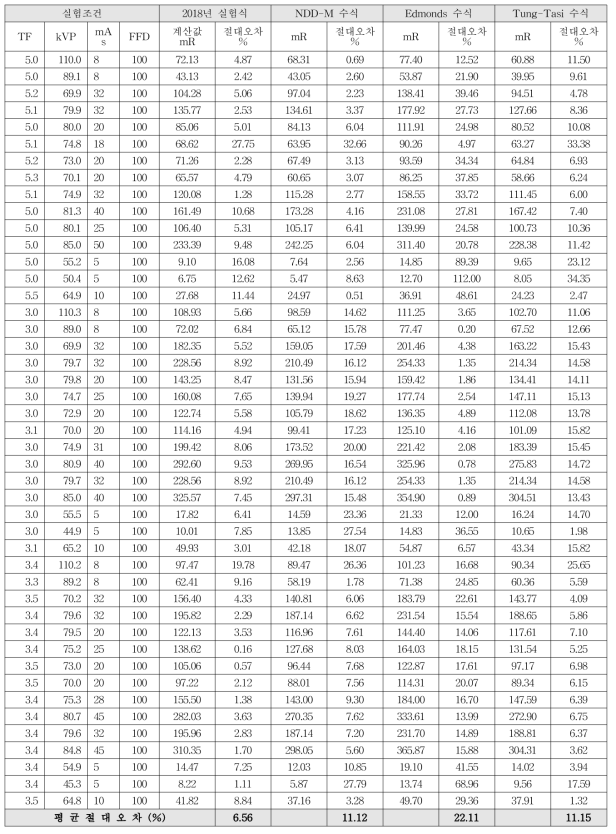 B사 X선관의 절대 오차 비교