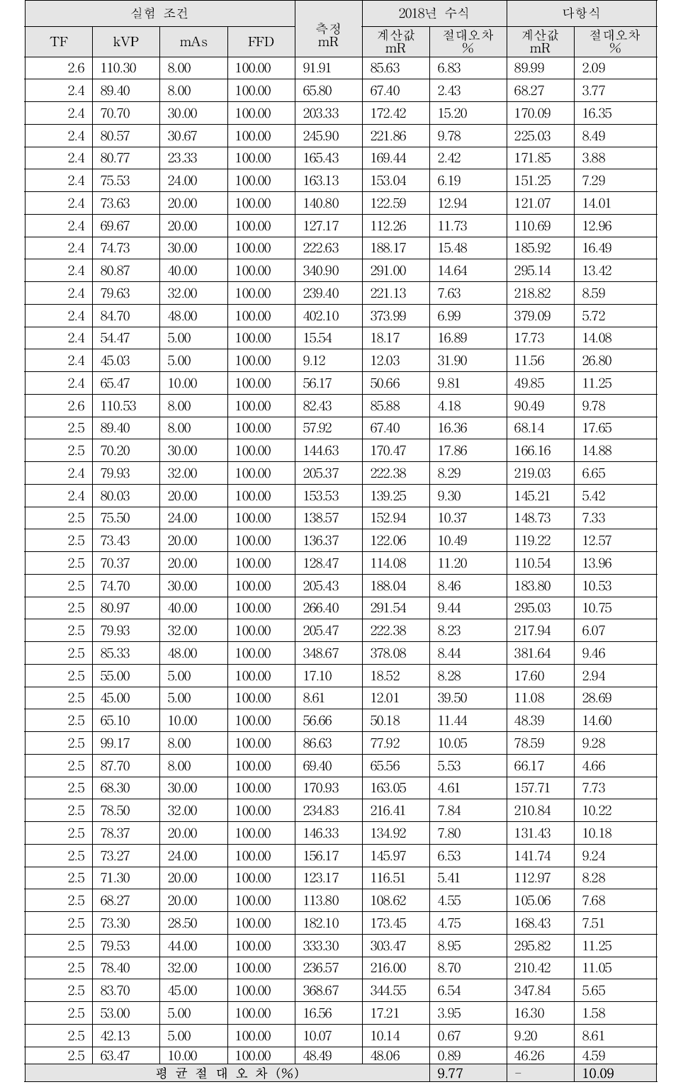 A사 X선관의 다항식 도출결과 비교