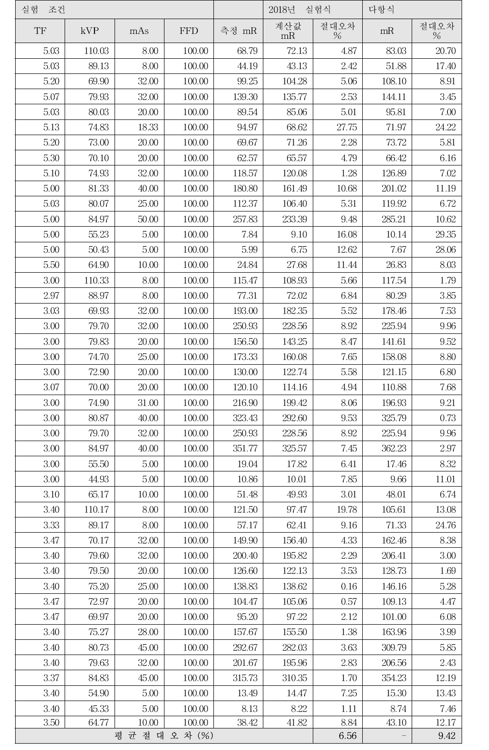 B사 X선관의 다항식 도출결과 비교