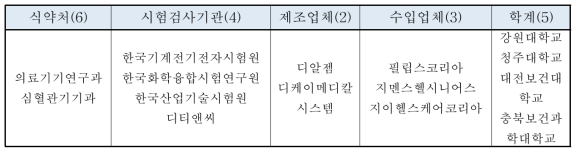 전문가 협의체 총원 및 구성현황