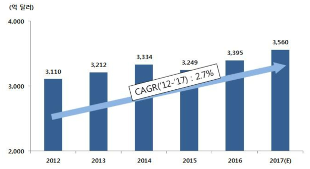 세계 의료기기 시장 규모 자료 : BMI Espicom(2017), The World Medical Markets Factbook 2017, November 1