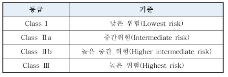 유럽의 의료기기 등급 분류