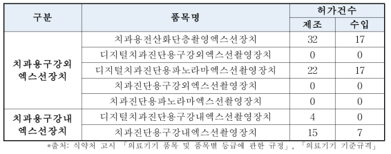 치과용구강내·외엑스선장치 국내 허가 현황(제조/수입)