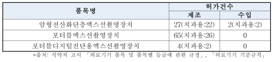 기타 치과용엑스선장치 국내 허가 현황(제조/수입)