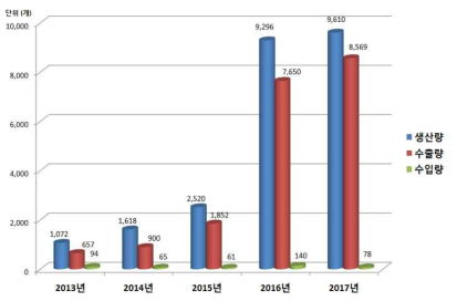 국내 치과용엑스선장치 생산 및 수출·입량 현황(2013∼2017) *출처: 식품의약품안전처, 의료기기 생산 및 수출입 실적 통계(2013∼2017)