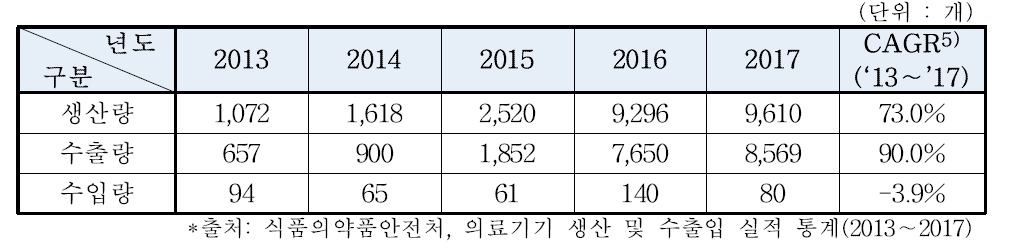 국내 치과용엑스선장치 생산 및 수출·입량 현황(2013∼2017)