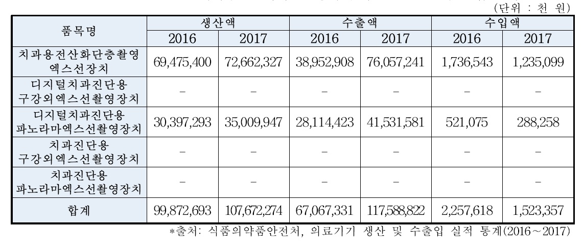 2016-2017년도 치과용구강외엑스선장치 품목별 생산 및 수출·입 금액