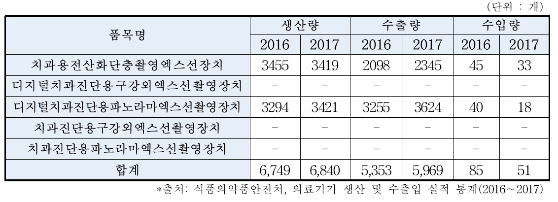 2016-2017년도 치과용구강외엑스선장치 품목별 생산 및 수출·입량