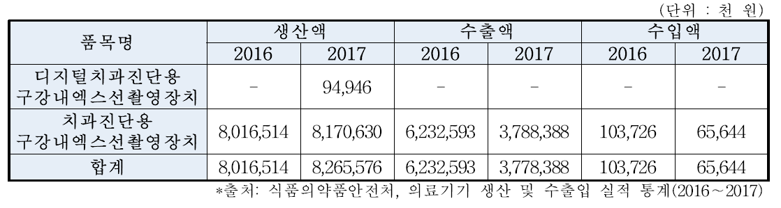 2016-2017년도 치과용구강내엑스선장치 품목별 생산 및 수출·입 금액