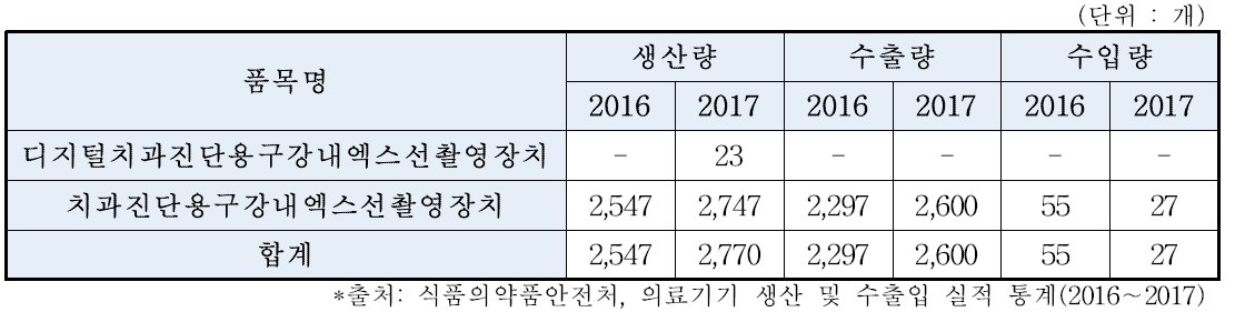 2016-2017년도 치과용구강내엑스선장치 품목별 생산 및 수출·입량