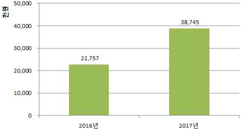 2016-2017 아시아 수출액 *출처: 식품의약품안전처, 의료기기 생산 및 수출입 실적 통계(2016, 2017)