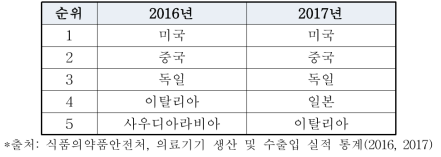 치과용엑스선장치 수출 국가 순위(2016-2017)