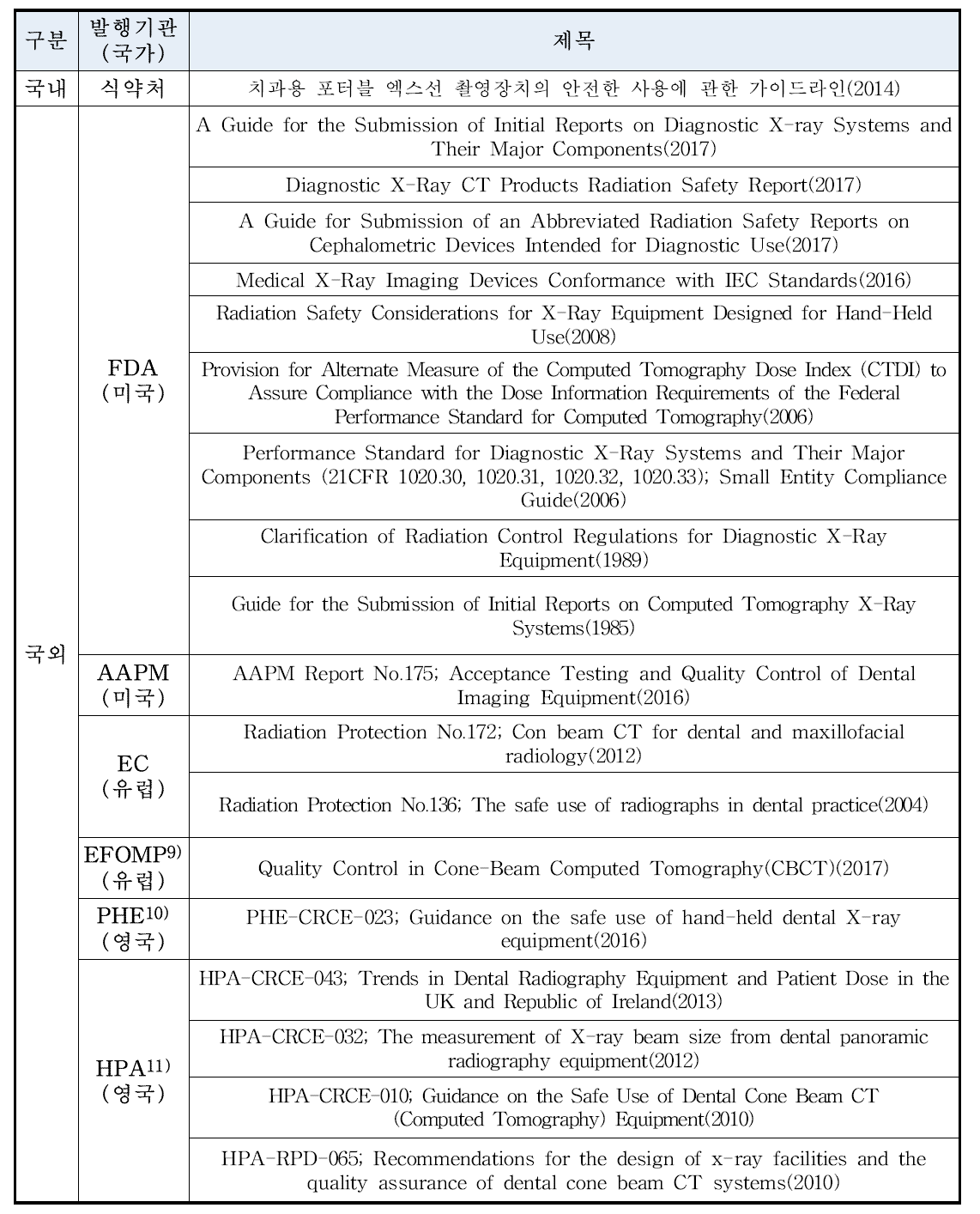 치과용엑스선장치의 안전성 및 성능 평가 관련 가이드라인