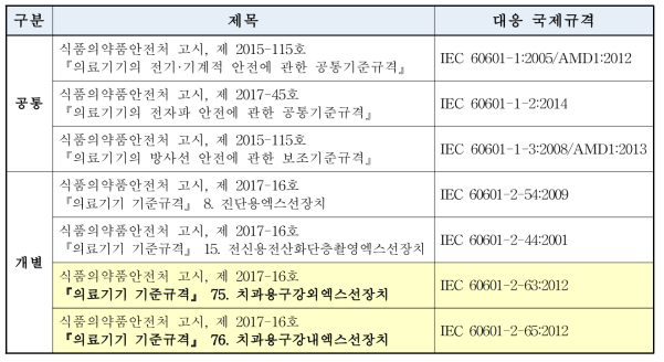 치과용엑스선장치에 적용되는 국내 기준규격