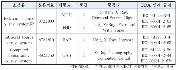 치과용엑스선장치에 적용되는 FDA 품목별 인정 규격