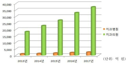 치과병원 건강보험 진료비 현황 *출처: 국민건강보험공단·건강보험심사평가원, 2017 건강보험통계연보