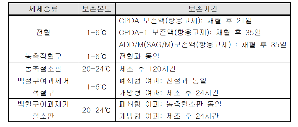 혈액제제별 보존 온도 및 기간