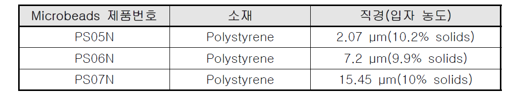 Microbeads 종류별 소재 및 크기