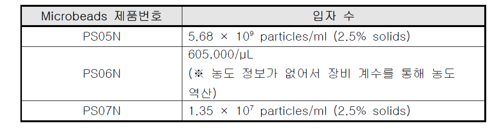 Microbeads 종류별 입자 수