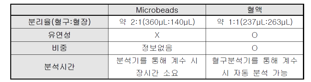 Microbeads 모의혈과 혈액 실험 결과 비교