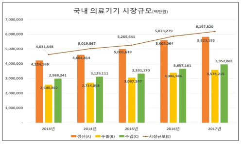 국내 의료기기 시장규모 ※ 출처: 식품의약품안전처(MFDS), 의료기기 생산 및 수출·수입실적 보고 자료 각 연도