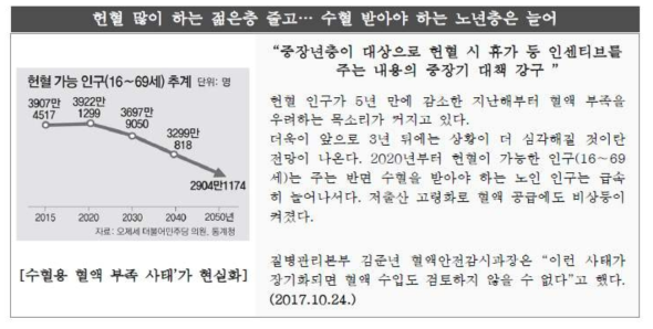 혈액 수급 문제 기사 발췌