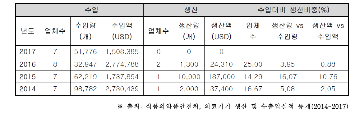 혈액성분분리장치 수입 및 생산 비교표