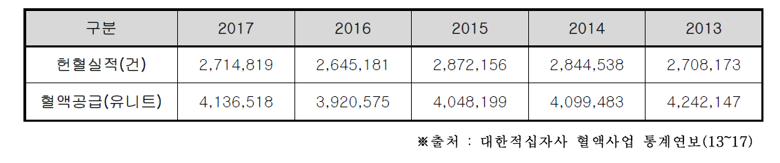 헌혈실적 대비 수혈용 혈액공급실적 추이