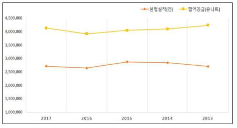 헌혈실적 대비 수혈용 혈액공급실적 그래프