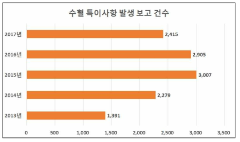 수혈 특이사항 보고자료 ※출처: 한국혈액안전감시체계 홈페이지