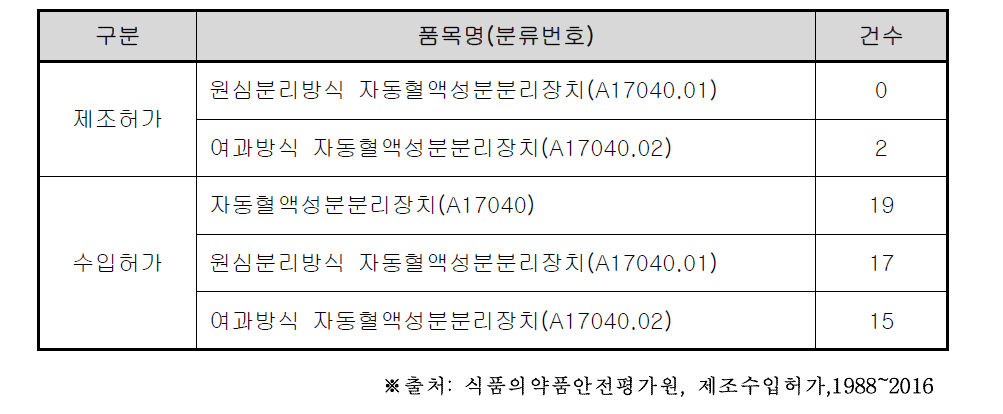 혈액성분분리장치 국내 연구개발 현황