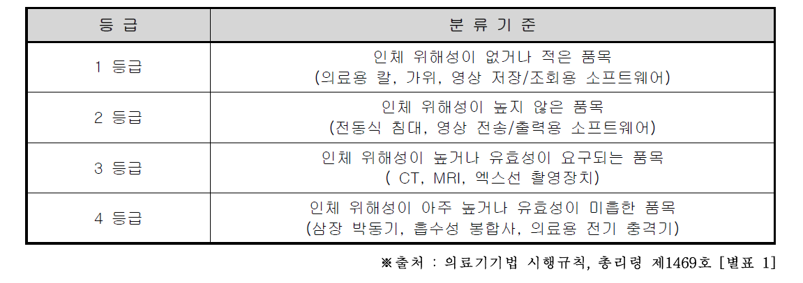 국내 의료기기의 등급 분류체계