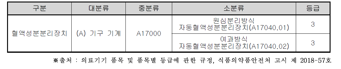 혈액성분분리장치의 국내 분류체계