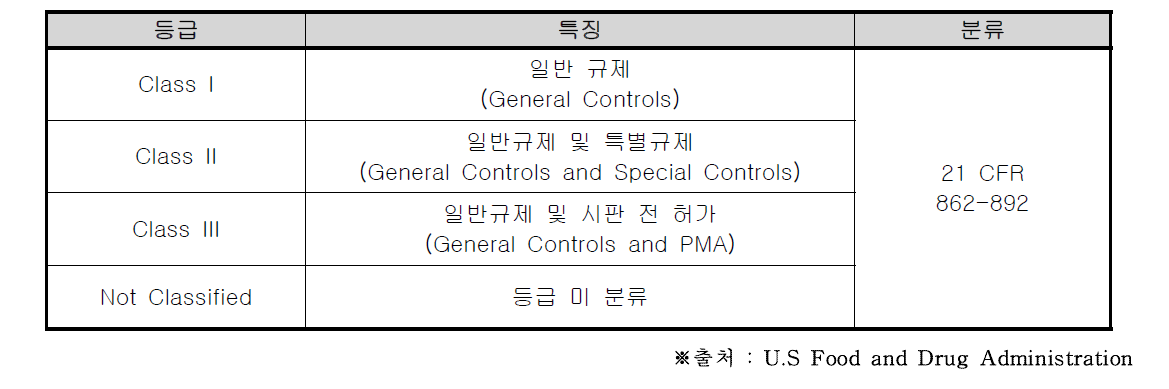 미국 의료기기 등급 분류체계