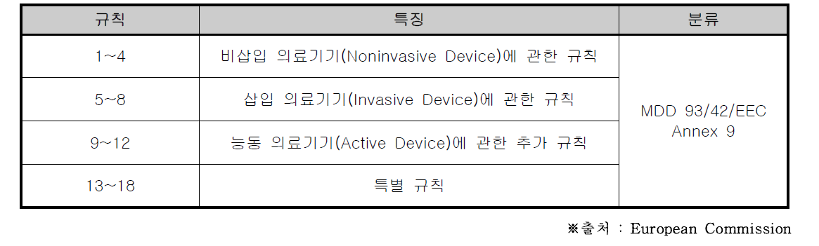 유럽 의료기기 등급 분류 규칙