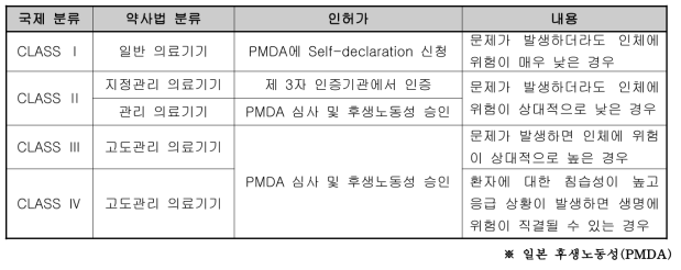 일본 의료기기 등급 분류 규칙