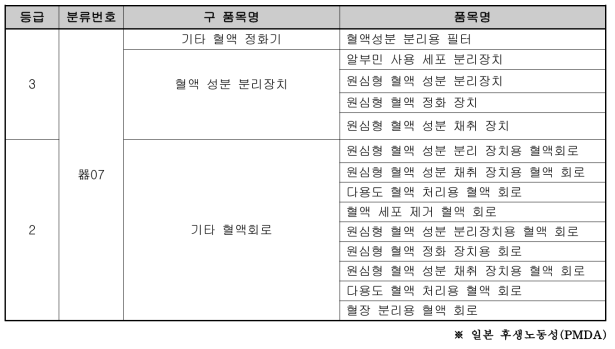 일본 혈액성분분리장치 분류체계 변경