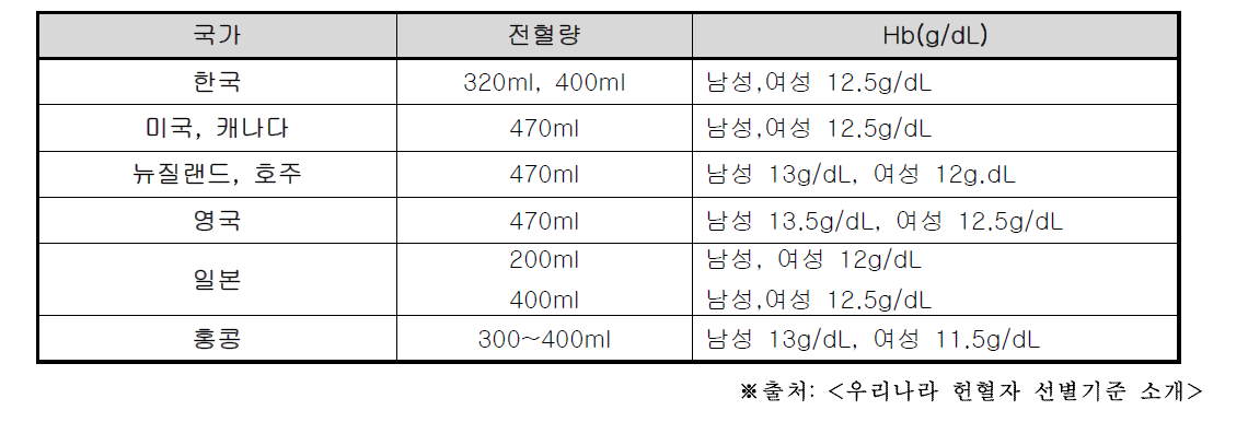 국가별 혈색소 채혈 기준