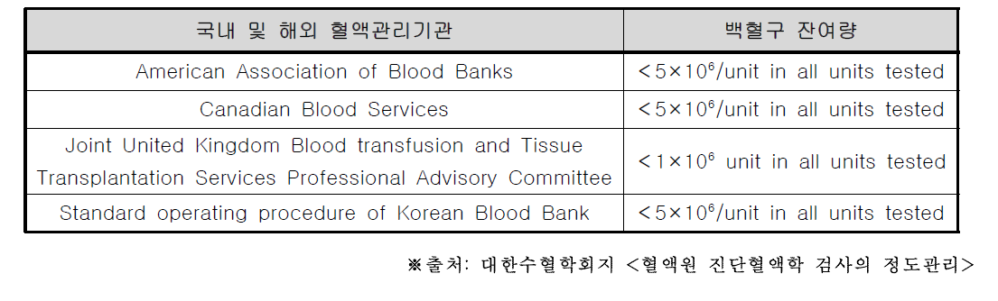 국내 및 해외 백혈구 잔여량 기준