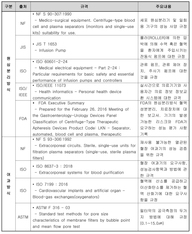 혈액성분분리장치 해외 규격