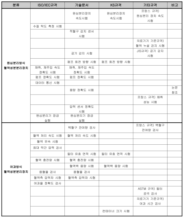 혈액성분분리장치 성능항목 비교