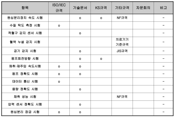 원심분리방식 혈액성분분리장치 성능평가항목 도출내용