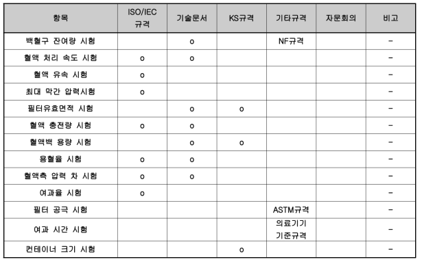 여과방식 혈액성분분리장치 성능평가항목 도출내용