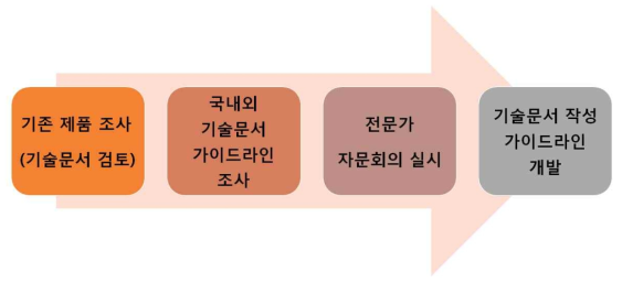 기술문서 작성 가이드라인 개발 프로세스