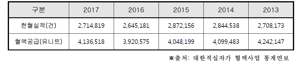 헌혈 대비 혈액 공급 건수