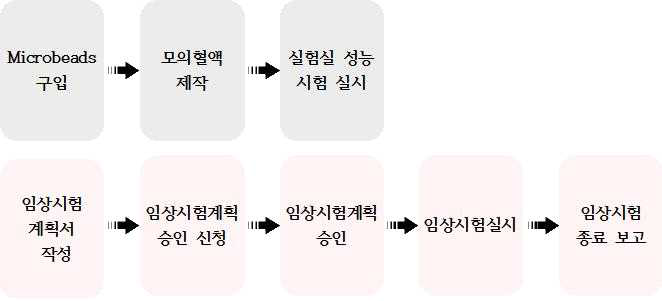 Microbeads 모의혈액과 혈액 시험 절차 비교